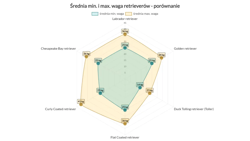 średnia min i max waga retrieverów - podział na rasy