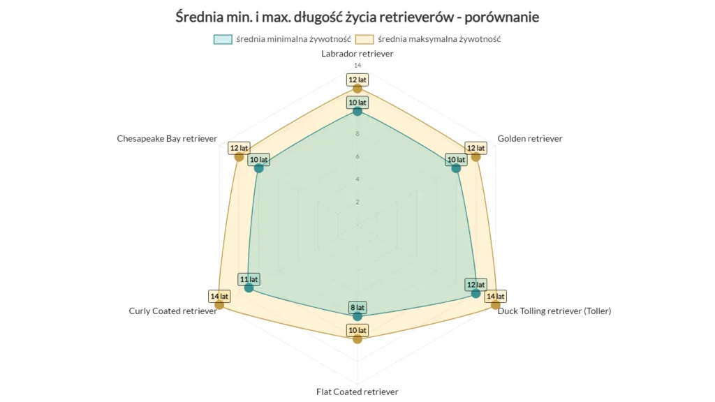 średnia min i max długość życia retrieverów podział na rasy