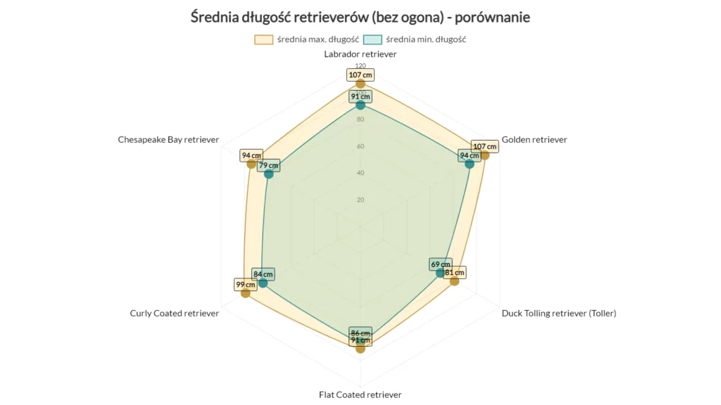 średnia długość retrieverów - podział na rasy