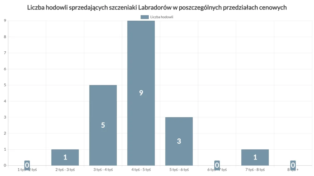 wykres przedstawiający ilość hodowli sprzedających szczeniaki labradora w poszczególnych przedziałach cenowych