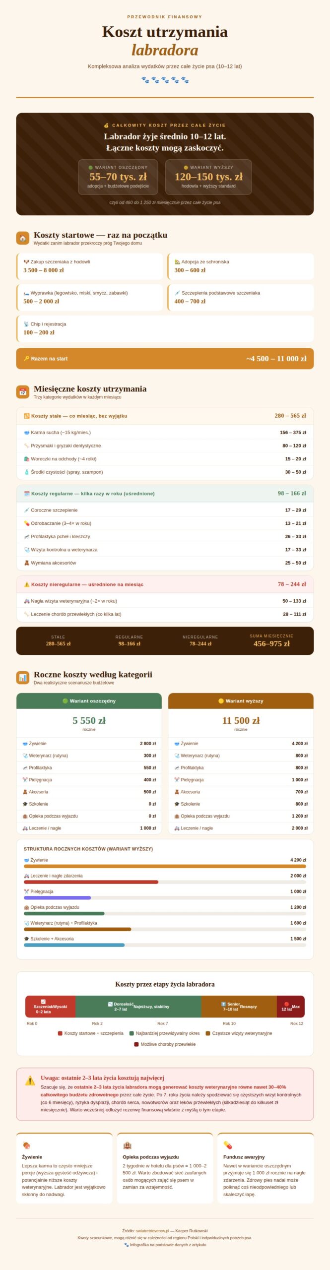 koszt utrzymania labradora - infografika